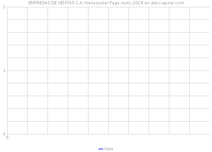 EMPRESAS DE VENTAS C.A (Venezuela) Page visits 2024 