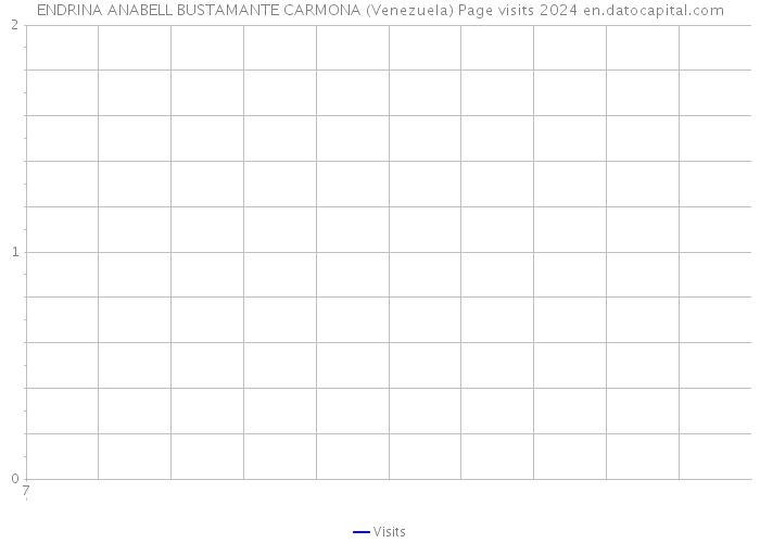 ENDRINA ANABELL BUSTAMANTE CARMONA (Venezuela) Page visits 2024 