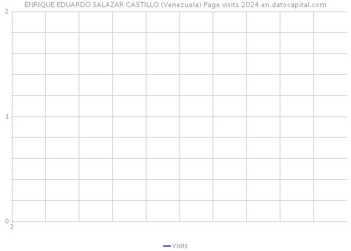 ENRIQUE EDUARDO SALAZAR CASTILLO (Venezuela) Page visits 2024 