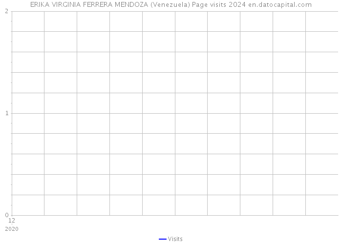 ERIKA VIRGINIA FERRERA MENDOZA (Venezuela) Page visits 2024 
