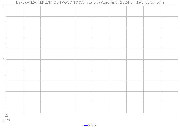 ESPERANZA HEREDIA DE TROCONIS (Venezuela) Page visits 2024 