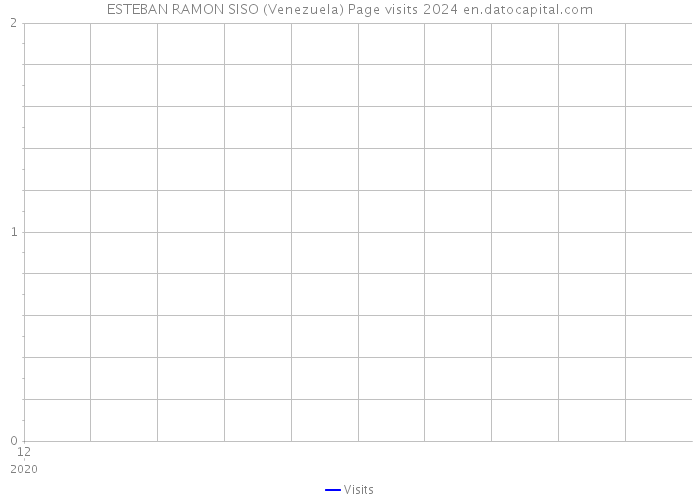 ESTEBAN RAMON SISO (Venezuela) Page visits 2024 