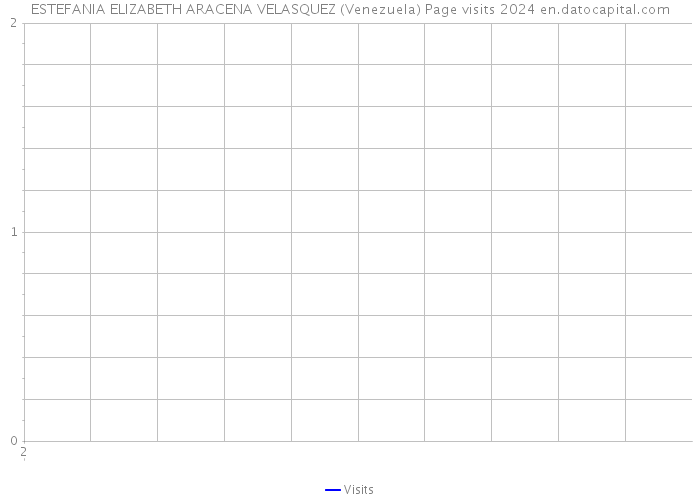 ESTEFANIA ELIZABETH ARACENA VELASQUEZ (Venezuela) Page visits 2024 