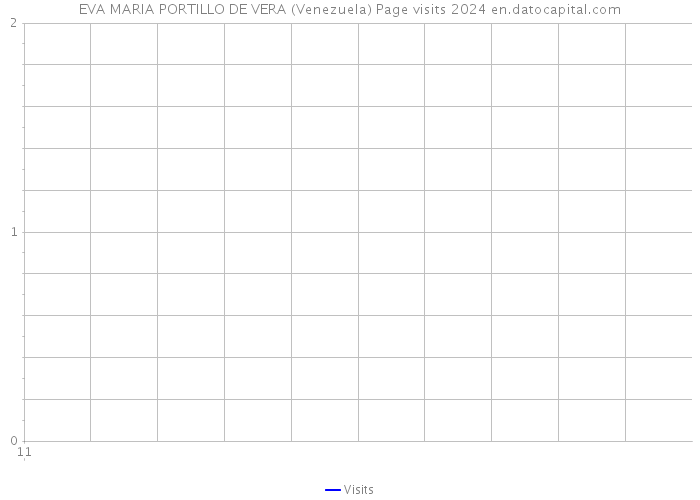 EVA MARIA PORTILLO DE VERA (Venezuela) Page visits 2024 