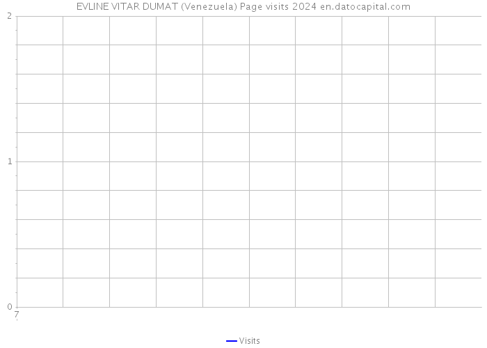 EVLINE VITAR DUMAT (Venezuela) Page visits 2024 