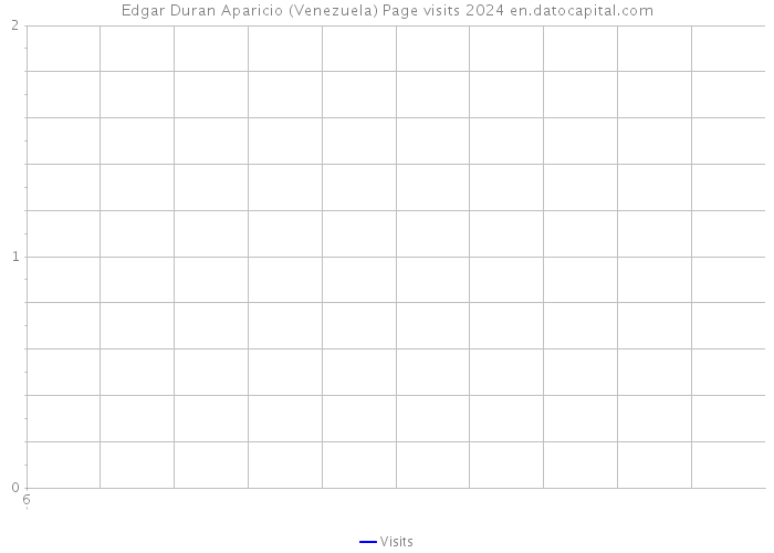 Edgar Duran Aparicio (Venezuela) Page visits 2024 