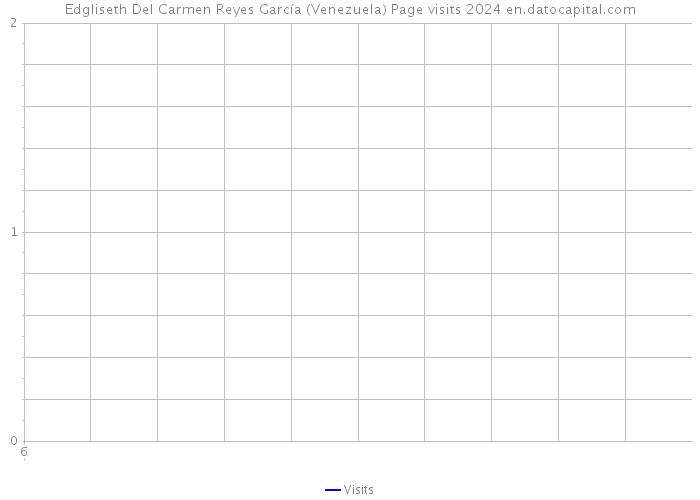 Edgliseth Del Carmen Reyes García (Venezuela) Page visits 2024 