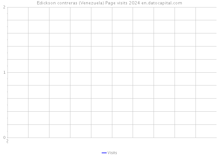 Edickson contreras (Venezuela) Page visits 2024 