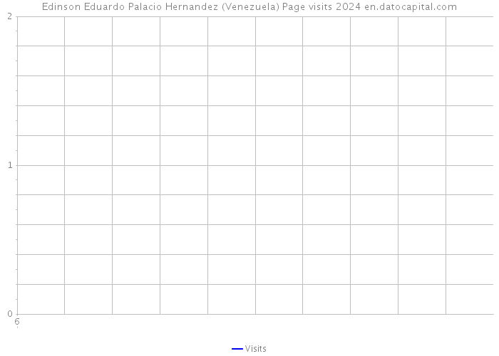 Edinson Eduardo Palacio Hernandez (Venezuela) Page visits 2024 