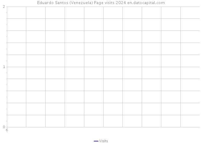 Eduardo Santos (Venezuela) Page visits 2024 