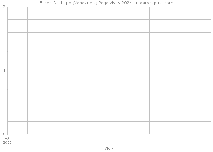 Eliseo Del Lupo (Venezuela) Page visits 2024 