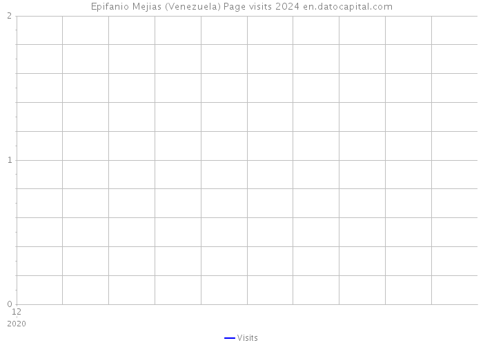 Epifanio Mejias (Venezuela) Page visits 2024 