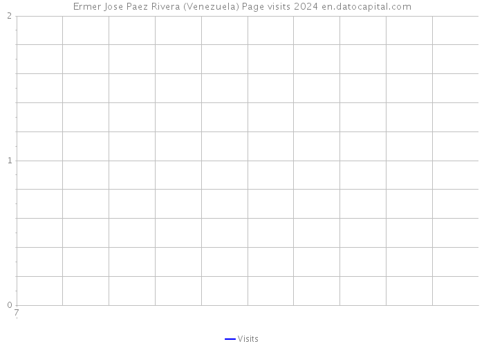 Ermer Jose Paez Rivera (Venezuela) Page visits 2024 
