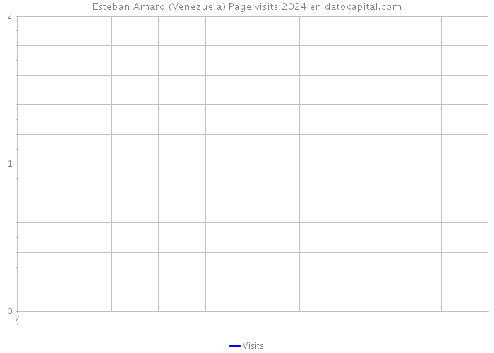 Esteban Amaro (Venezuela) Page visits 2024 