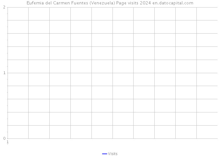 Eufemia del Carmen Fuentes (Venezuela) Page visits 2024 