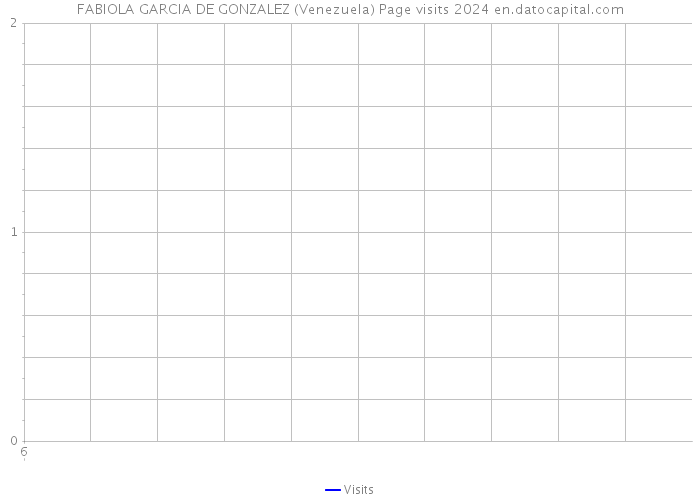 FABIOLA GARCIA DE GONZALEZ (Venezuela) Page visits 2024 