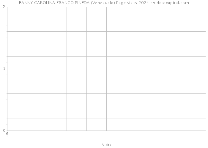 FANNY CAROLINA FRANCO PINEDA (Venezuela) Page visits 2024 