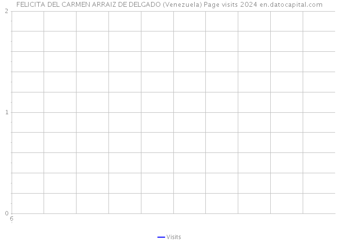 FELICITA DEL CARMEN ARRAIZ DE DELGADO (Venezuela) Page visits 2024 