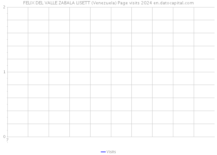 FELIX DEL VALLE ZABALA LISETT (Venezuela) Page visits 2024 