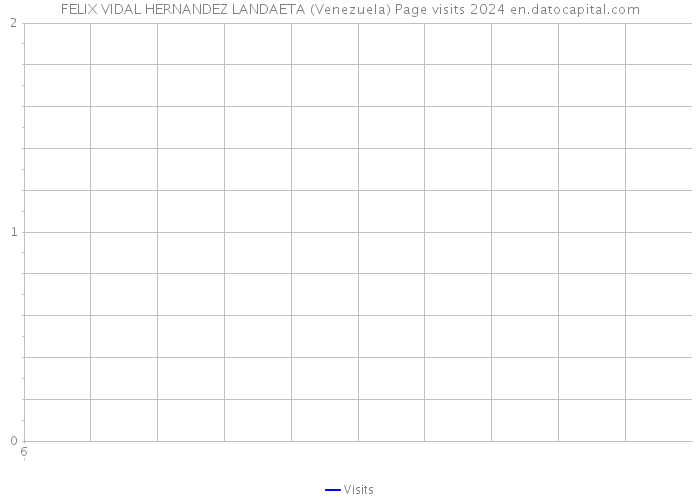 FELIX VIDAL HERNANDEZ LANDAETA (Venezuela) Page visits 2024 