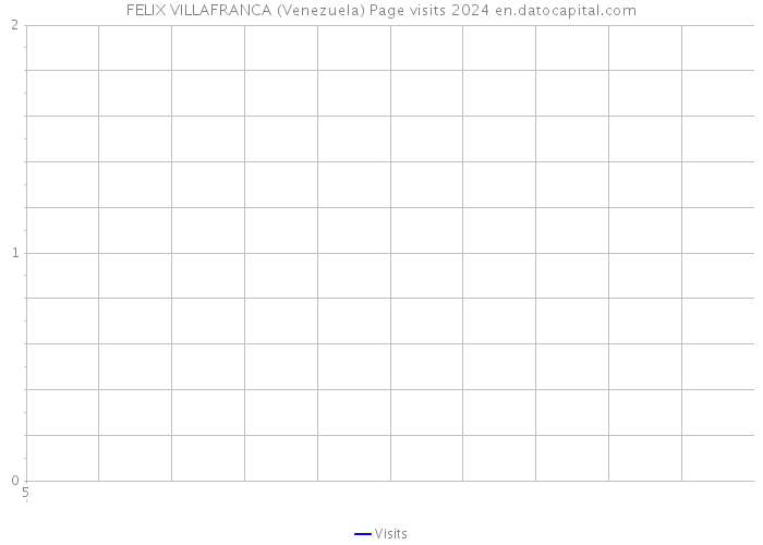 FELIX VILLAFRANCA (Venezuela) Page visits 2024 
