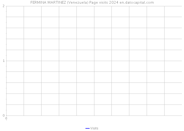 FERMINA MARTINEZ (Venezuela) Page visits 2024 