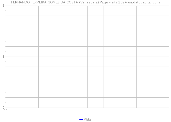 FERNANDO FERREIRA GOMES DA COSTA (Venezuela) Page visits 2024 