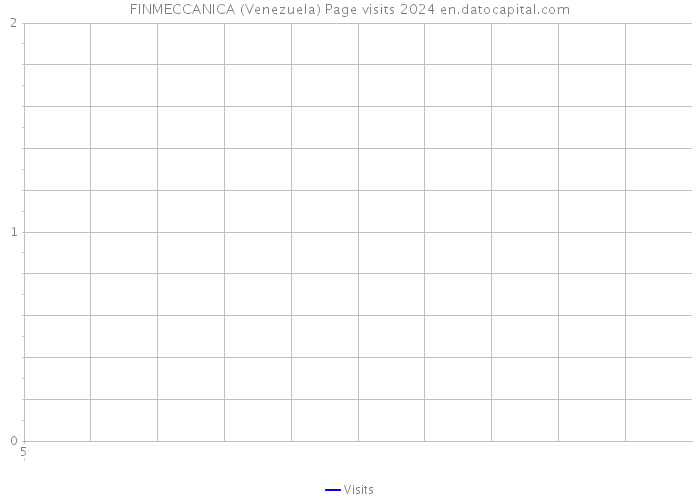 FINMECCANICA (Venezuela) Page visits 2024 