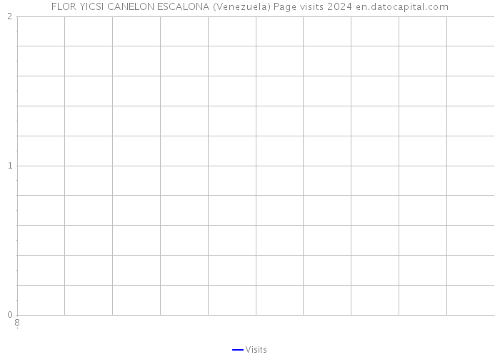 FLOR YICSI CANELON ESCALONA (Venezuela) Page visits 2024 