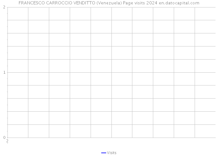 FRANCESCO CARROCCIO VENDITTO (Venezuela) Page visits 2024 