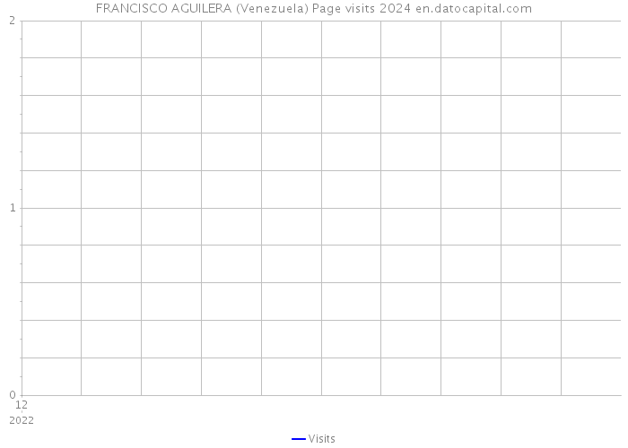 FRANCISCO AGUILERA (Venezuela) Page visits 2024 