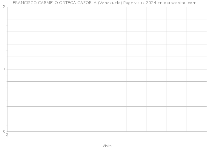 FRANCISCO CARMELO ORTEGA CAZORLA (Venezuela) Page visits 2024 