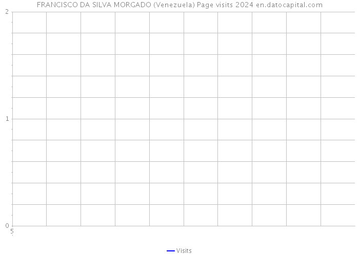 FRANCISCO DA SILVA MORGADO (Venezuela) Page visits 2024 