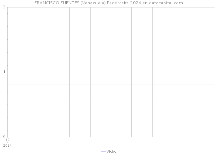 FRANCISCO FUENTES (Venezuela) Page visits 2024 