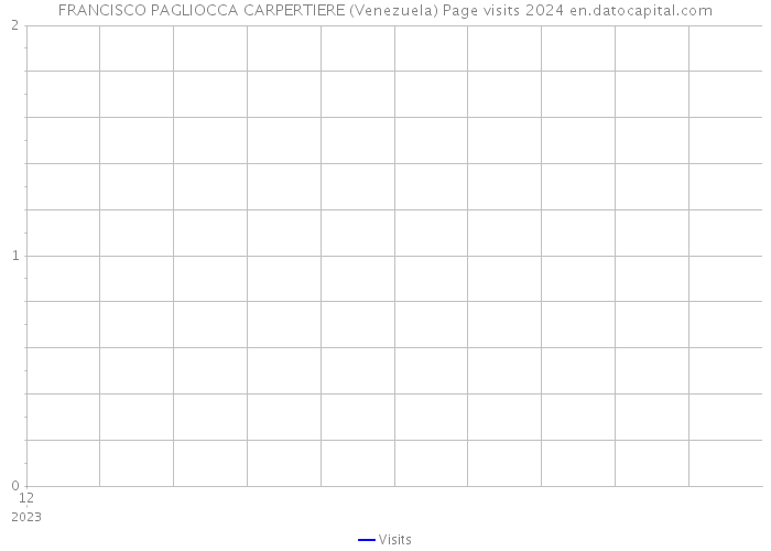 FRANCISCO PAGLIOCCA CARPERTIERE (Venezuela) Page visits 2024 
