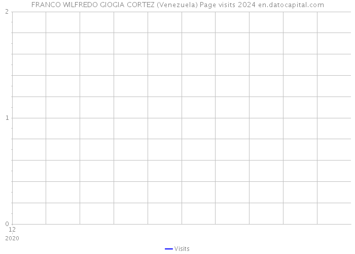 FRANCO WILFREDO GIOGIA CORTEZ (Venezuela) Page visits 2024 