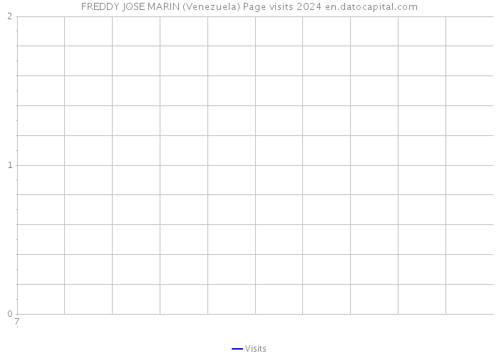 FREDDY JOSE MARIN (Venezuela) Page visits 2024 