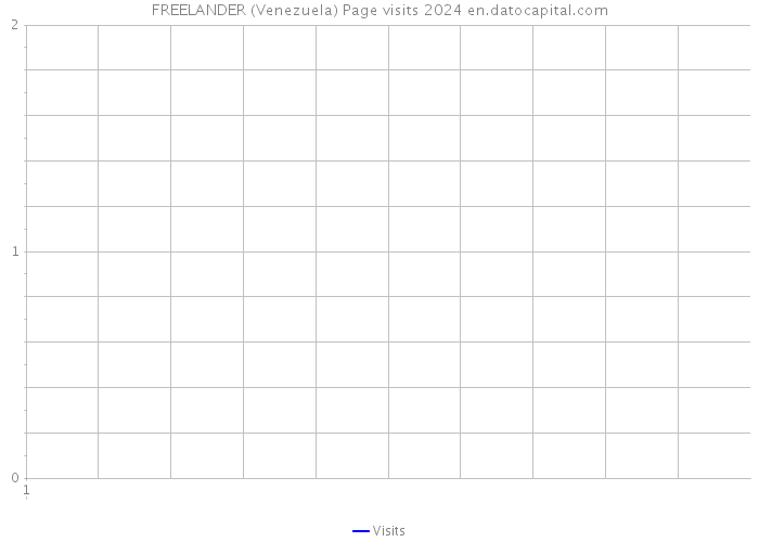 FREELANDER (Venezuela) Page visits 2024 