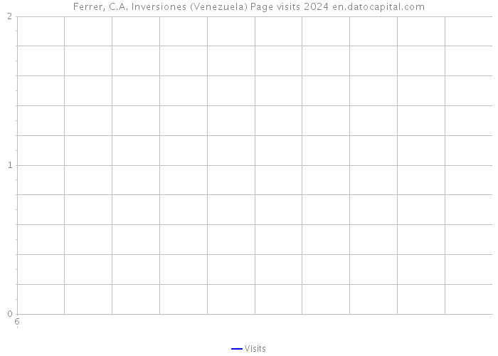 Ferrer, C.A. Inversiones (Venezuela) Page visits 2024 