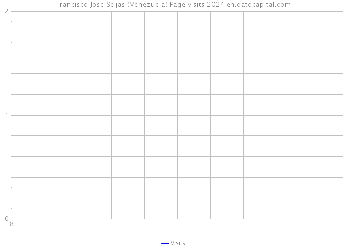 Francisco Jose Seijas (Venezuela) Page visits 2024 