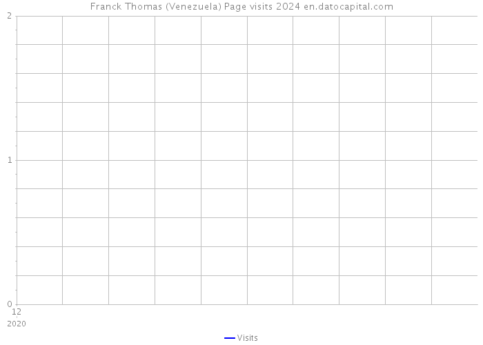 Franck Thomas (Venezuela) Page visits 2024 