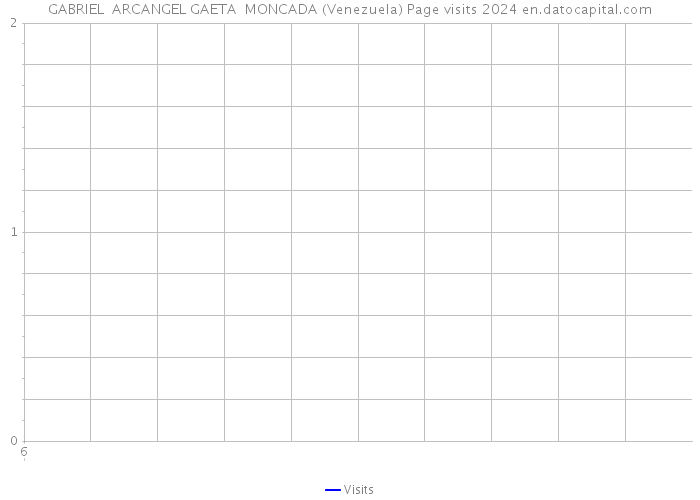 GABRIEL ARCANGEL GAETA MONCADA (Venezuela) Page visits 2024 