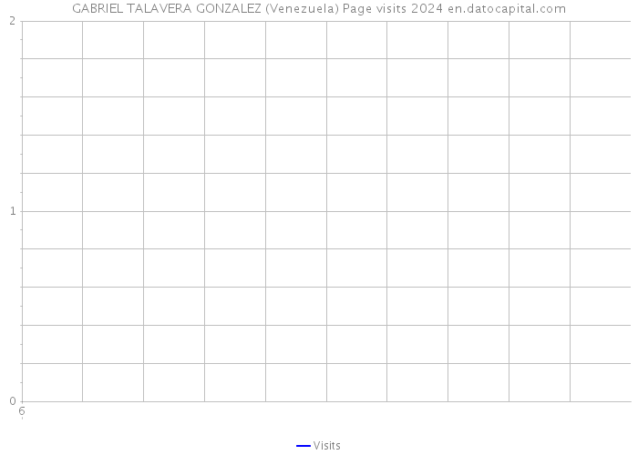 GABRIEL TALAVERA GONZALEZ (Venezuela) Page visits 2024 