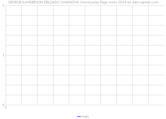 GEORGE ILANDERSON DELGADO CASANOVA (Venezuela) Page visits 2024 