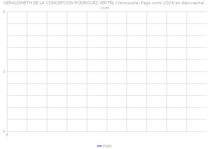 GERALDINETH DE LA CONCEPCION RODRIGUEZ VERTEL (Venezuela) Page visits 2024 