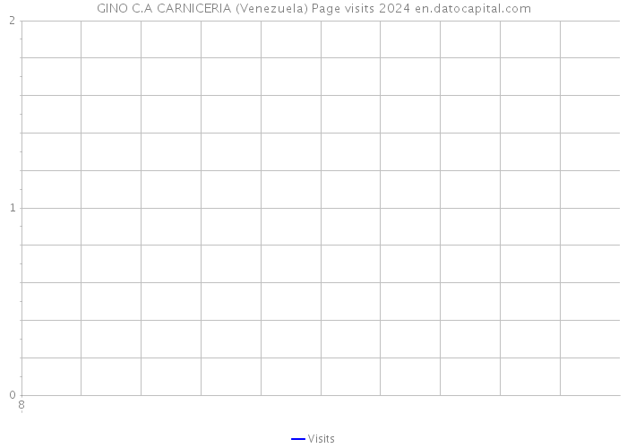 GINO C.A CARNICERIA (Venezuela) Page visits 2024 
