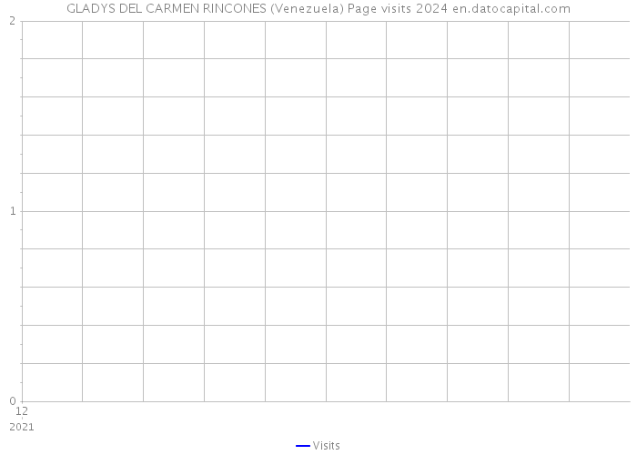 GLADYS DEL CARMEN RINCONES (Venezuela) Page visits 2024 
