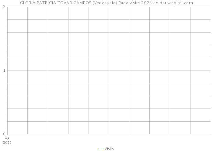 GLORIA PATRICIA TOVAR CAMPOS (Venezuela) Page visits 2024 