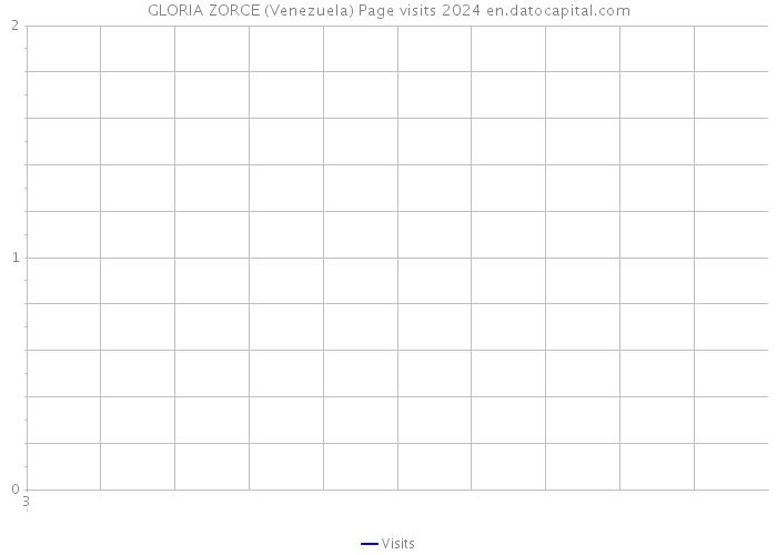 GLORIA ZORCE (Venezuela) Page visits 2024 