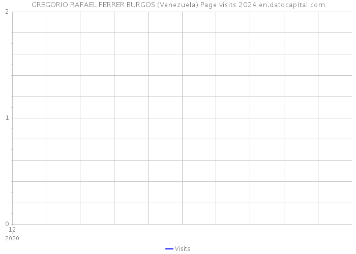 GREGORIO RAFAEL FERRER BURGOS (Venezuela) Page visits 2024 
